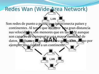 Redes Wan (Wide Area Network)

Son redes de punto a punto que interconecta países y
  continentes. Al tener que recorrer una gran distancia
  sus velocidades son menores que en las LAN aunque
  son capaces de transportar una mayor cantidad de
  datos. El alcance es una gran área geográfica, como por
  ejemplo: una ciudad a un continente
 