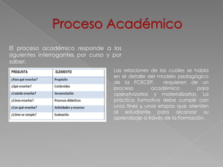 El proceso académico responde a los
siguientes interrogantes por curso y por
saber:
                                     Las relaciones de las cuales se habla
                                     en el detalle del modelo pedagógico
                                     de la FCECEP,        requieren de un
                                     proceso         académico         para
                                     operativizarlas y materializarlas. La
                                     práctica formativa debe cumplir con
                                     unos fines y unas etapas que orienten
                                     al estudiante para alcanzar su
                                     aprendizaje a través de la Formación.
 