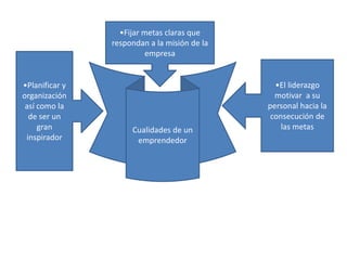 •Fijar metas claras que
                respondan a la misión de la
                          empresa


•Planificar y                                   •El liderazgo
organización                                    motivar a su
 así como la                                  personal hacia la
  de ser un                                    consecución de
     gran            Cualidades de un             las metas
 inspirador           emprendedor
 