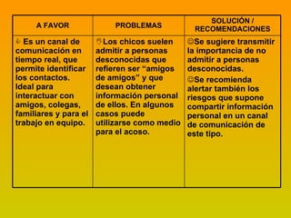 Se sugiere transmitir la importancia de no admitir a personas desconocidas. Se recomienda alertar también los riesgos que supone compartir información personal en un canal de comunicación de este tipo. Los chicos suelen admitir a personas desconocidas que refieren ser “amigos de amigos” y que desean obtener información personal de ellos. En algunos casos puede utilizarse como medio para el acoso.  Es un canal de comunicación en tiempo real, que permite identificar los contactos. Ideal para interactuar con amigos, colegas, familiares y para el trabajo en equipo. SOLUCIÓN / RECOMENDACIONES PROBLEMAS A FAVOR 