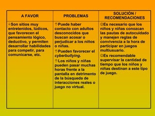 Es necesario que los niños y niñas conozcan las pautas de autocuidado y manejen reglas de convivencia a la hora de participar en juegos multiusuario. Es recomendable supervisar la cantidad de tiempo que los niños y niñas destinan a este tipo de juego. Puede haber contacto con adultos desconocidos que buscan acosar o perjudicar a los niños o niñas. Pueden favorecer el  cyberbullying . Los niños y niñas pueden pasar muchas horas frente a la pantalla en detrimento de la búsqueda de interacciones reales o juego no virtual. Son sitios muy entretenidos, lúdicos, que favorecen el pensamiento lógico, deductivo, y permiten desarrollar habilidades para competir, para comunicarse, etc. SOLUCIÓN / RECOMENDACIONES PROBLEMAS A FAVOR 