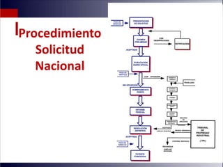 Procedimiento
   Solicitud
   Nacional
 
