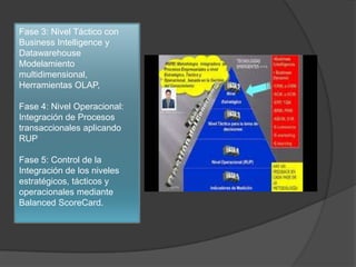 Fase 3: Nivel Táctico con
Business Intelligence y
Datawarehouse
Modelamiento
multidimensional,
Herramientas OLAP,
Fase 4: Nivel Operacional:
Integración de Procesos
transaccionales aplicando
RUP
Fase 5: Control de la
Integración de los niveles
estratégicos, tácticos y
operacionales mediante
Balanced ScoreCard.
 