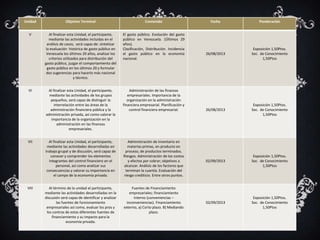 Unidad Objetivo Terminal Contenido Fecha Ponderación
V Al finalizar esta Unidad, el participante,
mediante las actividades incluidas en el
análisis de casos, será capaz de: sintetizar
la evaluación histórica de gasto público en
Venezuela los últimos 20 años, analizar los
criterios utilizados para distribución del
gasto público, juzgar el comportamiento del
gasto público en los últimos 20 y formular
dos sugerencias para hacerlo más nacional
y técnico.
El gasto público. Evolución del gasto
público en Venezuela. (Últimos 29
años).
Clasificación, Distribución. Incidencia
el gasto público en la economía
nacional.
26/08/2013
Exposición 1,50Ptos.
Soc. de Conocimiento
1,50Ptos
VI Al finalizar esta Unidad, el participante,
mediante las actividades de los grupos
pequeños, será capaz de distinguir la
interrelación entre las áreas de la
administración financiera pública y la
administración privada, así como valorar la
importancia de la organización en la
administración en las finanzas
empresariales.
Administración de las finanzas
empresariales. Importancia de la
organización en la administración
financiera empresarial. Planificación y
control financiera empresarial. 26/08/2013
Exposición 1,50Ptos.
Soc. de Conocimiento
1,50Ptos
VII Al finalizar esta Unidad, el participante,
mediante las actividades desarrolladas en
trabajo grupal y de discusión, será capaz de
conocer y comprender los elementos
integrantes del control financiero en el
personal, así como analizar sus
consecuencias y valorar su importancia en
el campo de la economía privada.
Administración de Inventario en
materias primas, en producto en
proceso, de productos terminados.
Riesgos. Administración de los costos
y efectos por cobrar; objetivos a
alcanzar. Análisis de los factores que
terminan la cuantía. Evaluación del
riesgo crediticio. Entre otros puntos.
02/09/2013
Exposición 1,50Ptos.
Soc. de Conocimiento
1,50Ptos
VIII Al término de la unidad el participante,
mediante las actividades desarrolladas en la
discusión será capaz de identificar y analizar
las fuentes de funcionamiento
empresariales así como, evaluar los pros y
los contras de estas diferentes fuentes de
financiamiento y su impacto para la
economía privada.
Fuentes de Financiamiento
empresariales; financiamiento
interno (conveniencias –
inconveniencias). Financiamiento
externo, a) Corto plazo. B) Mediando
plazo.
02/09/2013
Exposición 1,50Ptos.
Soc. de Conocimiento
1,50Ptos
 