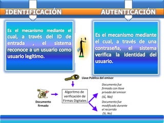 IDENTIFICACIÓN AUTENTICACIÓN
Algoritmo de
verificación de
Firmas Digitales
Llave Pública del emisor
Documento
firmado
Documento fue
modificado durante
el recorrido
(Sí, No)
Documento fue
firmado con llave
privada del emisor
(Sí, No)
 