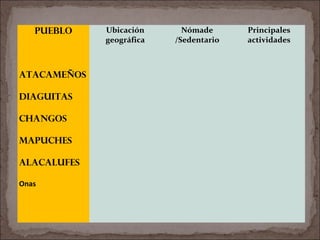 Pueblo Ubicación
geográfica
Nómade
/Sedentario
Principales
actividades
Atacameños
Diaguitas
Changos
Mapuches
Alacalufes
Onas
 