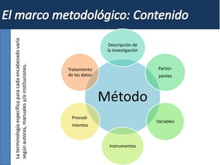 Método
Descripción de
la investigación
Partici-
pantes
Variables
Instrumentos
Procedi-
mientos
Tratamiento
de los datos
Laterminologíaespecíficaparacadaencabezadovaría
segúnautores,manualesy/oinstituciones.
 