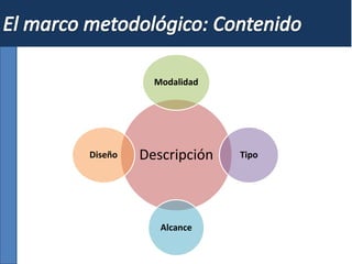 Descripción
Modalidad
Tipo
Alcance
Diseño
 