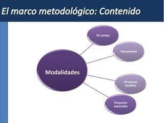 De campo
Documental
Proyectos
factibles
Proyectos
especiales
Modalidades
 