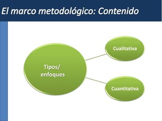 Cualitativa
Cuantitativa
Tipos/
enfoques
 