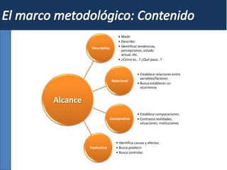 Descriptivo
• Medir
• Describir
• Identificar tendencias,
percepciones, estado
actual, etc.
• ¿Cómo es…? ¿Qué pasa…?
Relacional
• Establece relaciones entre
variables/factores
• Busca establecer co-
ocurrencia
Comparativo
• Establece comparaciones.
• Contrasta realidades,
situaciones, instituciones
Explicativo
• Identifica causas y efectos.
• Busca predecir.
• Busca controlar.
Alcance
 