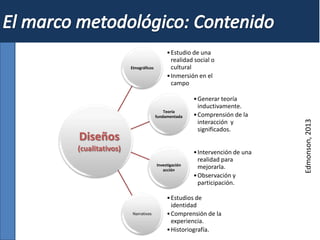 Etnográficos
•Estudio de una
realidad social o
cultural
•Inmersión en el
campo
Teoría
fundamentada
•Generar teoría
inductivamente.
•Comprensión de la
interacción y
significados.
Investigación
acción
•Intervención de una
realidad para
mejorarla.
•Observación y
participación.
Narrativos
•Estudios de
identidad
•Comprensión de la
experiencia.
•Historiografía.
Diseños
(cualitativos)
Edmonson,2013
 