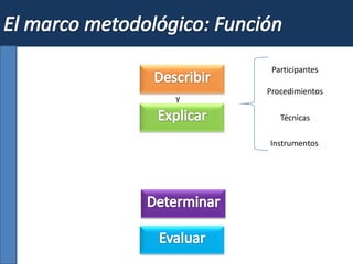 Procedimientos
Técnicas
Instrumentos
Participantes
y
 