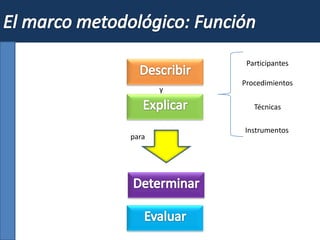 Procedimientos
Técnicas
Instrumentos
Participantes
y
para
 