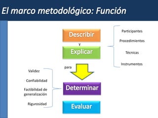 Procedimientos
Técnicas
Instrumentos
Participantes
y
para
Confiabilidad
Factibilidad de
generalización
Rigurosidad
Validez
 