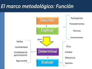 Procedimientos
Técnicas
Instrumentos
Participantes
y
para
Confiabilidad
Factibilidad de
generalización
Rigurosidad
Validez
Calidad
Relevancia
Aportes
Ética
y
 