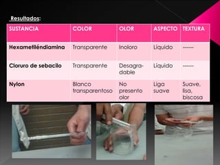 Resultados:
SUSTANCIA COLOR OLOR ASPECTO TEXTURA
Hexametiléndiamina Transparente Inoloro Líquido ------
Cloruro de sebacilo Transparente Desagra-
dable
Líquido ------
Nylon Blanco
transparentoso
No
presento
olor
Liga
suave
Suave,
lisa,
biscosa
 