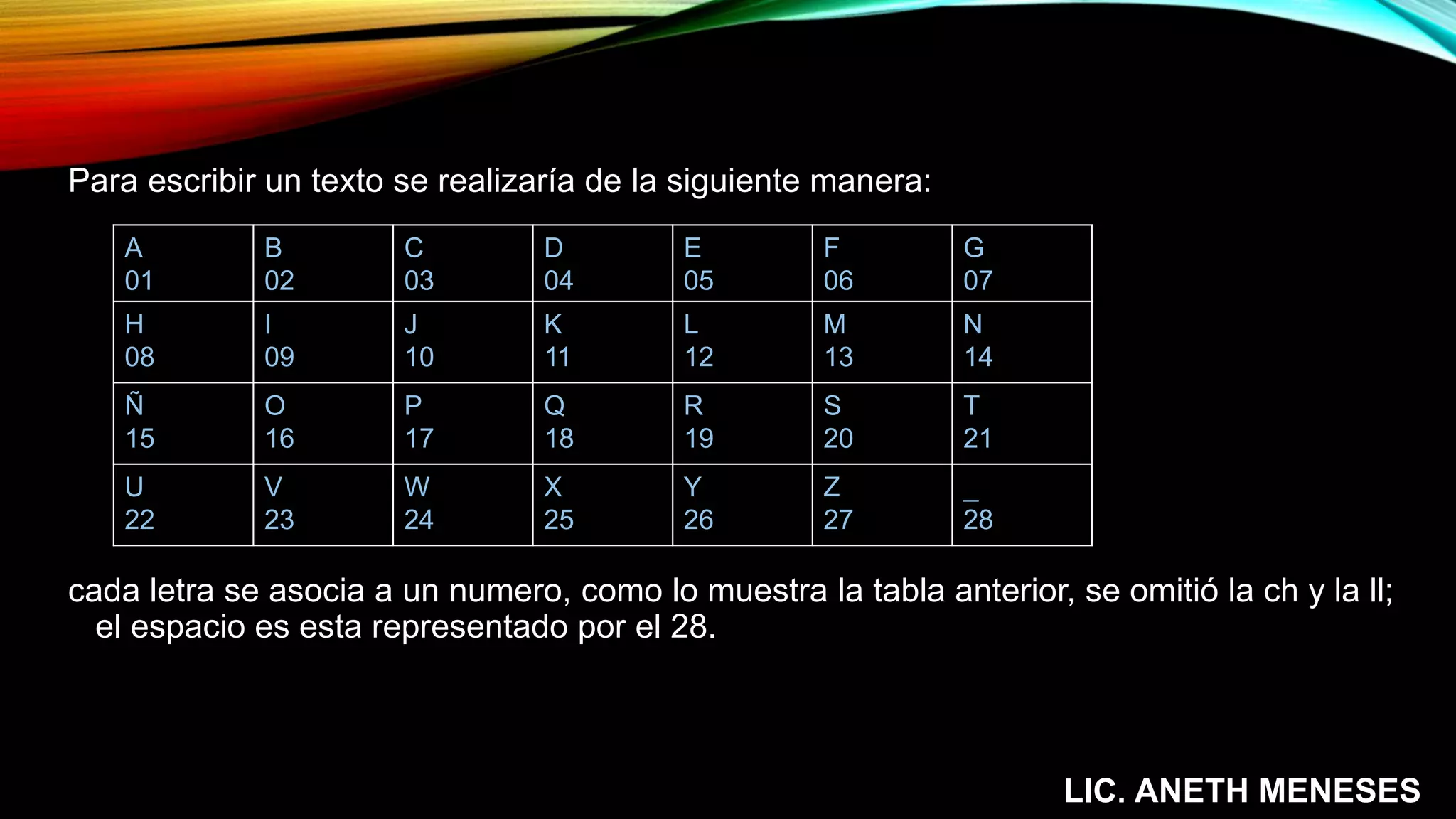 Para escribir un texto se realizaría de la siguiente manera:
cada letra se asocia a un numero, como lo muestra la tabla anterior, se omitió la ch y la ll;
el espacio es esta representado por el 28.
LIC. ANETH MENESES
A
01
B
02
C
03
D
04
E
05
F
06
G
07
H
08
I
09
J
10
K
11
L
12
M
13
N
14
Ñ
15
O
16
P
17
Q
18
R
19
S
20
T
21
U
22
V
23
W
24
X
25
Y
26
Z
27
_
28
 