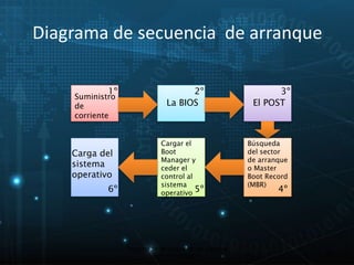 Diagrama de secuencia de arranque 
1º 2º 3º 
Suministro 
de 
corriente 
La BIOS El POST 
Búsqueda 
del sector 
de arranque 
o Master 
Boot Record 
(MBR) 
Cargar el 
Boot 
Manager y 
ceder el 
control al 
sistema 
operativo 
Carga del 
sistema 
operativo 
6º 5º 4º 
30 
Proceso de arranque de un sistema 
microinformático 
 