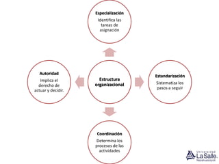Estructura
organizacional
Especialización
Identifica las
tareas de
asignación
Estandarización
Sistematiza los
pasos a seguir
Coordinación
Determina los
procesos de las
actividades
Autoridad
Implica el
derecho de
actuar y decidir.
 
