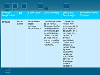 Drenaje
Longitudinal
Tipo Clasificación Características Ventajas y
Desventajas
Recomendaciones
Técnicas
Urbano Brocal-
cuneta
Brocal-cuneta
Brocal
montable
Brocal barrera
Cumplen la función
de las cunetas.
Algunos se diseñan
para que puedan
ser montados por
los vehículos, en
cambio la altura
de otros impide
que los vehículos
puedan cruzarlos
fácilmente.
Cumplen una
función muy
importante tanto
en la seguridad
del usuario en la
vía, como en el
sistema de
drenaje
longitudinal.
Control en la
cantidad y
calidad de las
aguas de
escorrentía.
La falta de
práctica por
parte de los
diseñadores
limita su
aplicación
 