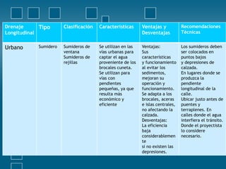 Drenaje
Longitudinal
Tipo Clasificación Características Ventajas y
Desventajas
Recomendaciones
Técnicas
Urbano Sumidero Sumideros de
ventana
Sumideros de
rejillas
Se utilizan en las
vías urbanas para
captar el agua
proveniente de los
brocales cuneta.
Se utilizan para
vías con
pendientes
pequeñas, ya que
resulta más
económico y
eficiente
Ventajas:
Sus
características
y funcionamiento
al evitar los
sedimentos,
mejoran su
operación y
funcionamiento.
Se adapta a los
brocales, aceras
e islas centrales,
no afectando la
calzada.
Desventajas:
La eficiencia
baja
considerablemen
te
si no existen las
depresiones.
Los sumideros deben
ser colocados en
puntos bajos
y depresiones de
calzada.
En lugares donde se
produzca la
pendiente
longitudinal de la
calle.
Ubicar justo antes de
puentes y
terraplenes. En
calles donde el agua
interfiera el tránsito.
Donde el proyectista
lo considere
necesario.
 