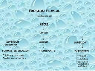 EROSION FLUVIAL Producida por RIOS CURSO SUPERIOR MEDIO INFERIOR predominan FORMAS DE EROSION *Saltos y cascadas *valles en forma de v TRANSPORTE DEPOSITO ISLAS LLANURAS ALUVIALES AMPLIAS DELTAS 