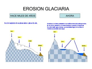 EROSION GLACIARIA HACE MILES DE AÑOS AHORA 