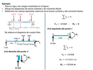 Ejemplo:
Para la viga y las cargas mostradas en la figura:
• Dibuje los diagramas de fuerza cortante y de momento flector
• Determine los valores absolutos máximos de la fuerza cortante y del momento flector.
Se elabora el diagrama de cuerpo libre
A la derecha del punto 𝑨
𝐹𝑦 = 0
𝑽𝟏 = +𝟏𝟓 𝒌𝑵 ; 𝑴𝟏 = 𝟎
A la izquierda del punto 𝑪
𝐹𝑦 = 0
𝑽𝟐 = +𝟏𝟓 𝒌𝑵
𝑀2 = +15 𝑘𝑁 1 𝑚
𝑴𝟐 = +𝟏𝟓 𝒌𝑵. 𝒎
 