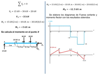 𝐹𝑦 = 0
𝑉5 = 15 𝑘𝑁 − 30 𝑘𝑁 − 20 𝑘𝑁
𝑽𝟓 = −𝟑𝟓 𝒌𝑵
𝑀5 = 15 𝑘𝑁 2 𝑚 − 10 𝑘𝑁. 𝑚 − 30 𝑘𝑁 0,5 𝑚
𝑴𝟓 = +𝟓 𝒌𝑵. 𝒎
Se calcula el momento en el punto 𝑩
𝑀𝐵 = 15 𝑘𝑁 2,5 𝑚 − 10 𝑘𝑁. 𝑚 − 30 𝑘𝑁 1 𝑚 − 20 𝑘𝑁 0,5 𝑚
𝑴𝑩 = −𝟏𝟐, 𝟓 𝒌𝑵. 𝒎
Se elabora los diagramas de Fuerza cortante y
momento flector con los resultados obtenidos
 