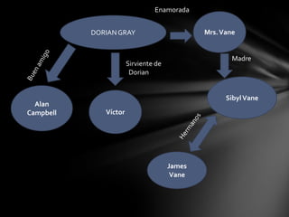 EnamoradaMrs. VaneDORIAN GRAYMadreBuen amigoSirviente de  DorianSibyl VaneAlan CampbellVíctorHermanosJames Vane