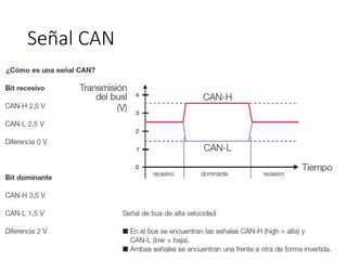 Señal CAN
 