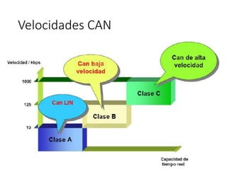 Velocidades CAN
 