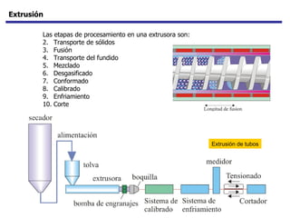 Extrusión Las etapas de procesamiento en una extrusora son: Transporte de sólidos Fusión Transporte del fundido Mezclado Desgasificado Conformado Calibrado Enfriamiento Corte Extrusión de tubos 