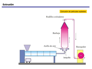 Extrusión Extrusión de películas sopladas 