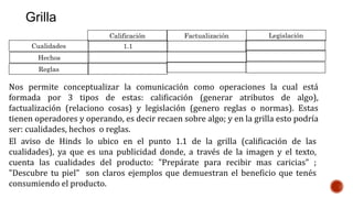 Calificación Factualización
Cualidades 1.1
Hechos
Reglas
Legislación
El aviso de Hinds lo ubico en el punto 1.1 de la grilla (calificación de las
cualidades), ya que es una publicidad donde, a través de la imagen y el texto,
cuenta las cualidades del producto: "Prepárate para recibir mas caricias" ;
"Descubre tu piel" son claros ejemplos que demuestran el beneficio que tenés
consumiendo el producto.
Nos permite conceptualizar la comunicación como operaciones la cual está
formada por 3 tipos de estas: calificación (generar atributos de algo),
factualización (relaciono cosas) y legislación (genero reglas o normas). Estas
tienen operadores y operando, es decir recaen sobre algo; y en la grilla esto podría
ser: cualidades, hechos o reglas.
Grilla
 