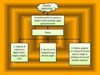 JUEGOS
                        GRATUITOS


                  A continuación te vamos a
                  indicar como puedes jugar
                        gratuitamente


                           Pasos




  1. Ingresa al
                                               3. Debes esperar
   internet y          2: da clic en la
                                              un momento hasta
 digita www .          categoría que
                                                que se carge la
Juegos juegos .         deseas jugar
                                              ventana en la cual
       Com
                                               puedes ingresar
 