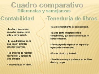 -Es un comprobante de contabilidad.
-Le dice a la empresa
como ha estado, como           -Es una parte integrante de la
esta y como estará.            contabilidad, que consiste en llevar los
                               libros contables.
-Es una disciplina, en la
que siguen distintos           -Se encarga de registrar los ingresos y
criterios y normas.            egresos de una entidad.

- Se encarga de registrar      -Es mas técnica y limitada.
los ingresos y egresos de
una entidad.                   -Se refiere a cargar y abonar en los libros
                               diario y mayor.
- incluye llevar los libros.
 