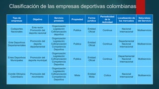 Clasificación de las empresas deportivas colombianas
Tipo de
empresas
Objetivo
Servicio
prestado
Propiedad
Forma
jurídica
Periodicidad
de la
Actividad
Localización de
los mercados
Naturaleza
del Servicio
Codeportes
Nacionales
Ente rector
Promoción del
deporte nacional
Organización
Legislación
Cofinanciación
deportiva
Publica
Entidad
Oficial
Continua
Nacional
Internacional
Multiservicios
Ente Deportivos
Departamentales
Promoción del
deporte
departamental
Organización
Legislación
Cofinanciación
Competencia
Deportiva
Publica
Entidad
Oficial
Continua
Departamental
Nacional
Internacional
Multiservicios
Entes Deportivos
Municipales
Promoción del
deporte municipal
Organización
Legislación
Cofinanciación
Competencia
Deportiva
Publica
Entidad
Oficial
Continua
Deparrtamental
Nacional
Internacional
Multiservicio
Comité Olímpico
Colombiano
Promoción del
movimiento
Organización
Legislación
Cofinanciación
Competencia
Deportiva
Mixta
Entidad
Mixta
Cíclica
Nacional
Internacional
Multiservicio
 