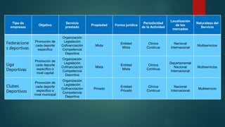 Tipo de
empresas
Objetivo
Servicio
prestado
Propiedad Forma jurídica
Periodicidad
de la Actividad
Localización
de los
mercados
Naturaleza del
Servicio
Federacione
s deportivas
Promoción de
cada deporte
especifico
Organización
Legislación
Cofinanciación
Competencia
Deportiva
Mixta
Entidad
Mixta
Clínica
Continua
Nacional
Internacional
Multiservicios
Liga
Deportivas
Promoción de
cada deporte
especifico a
nivel capital
Organización
Legislación
Cofinanciación
Competencia
Deportiva
Mixta
Entidad
Mixta
Clínica
Continua
Departamental
Nacional
Internacional
Multiservicios
Clubes
Deportivos
Promoción de
cada deporte
especifico a
nivel municipal
Organización
Legislación
Cofinanciación
Competencia
Deportiva
Privado
Entidad
Privado
Clínica
Continua
Nacional
Internacional
Multiservicio
 