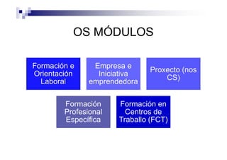 OS MÓDULOS
Formación e
Orientación
Laboral
Empresa e
Iniciativa
emprendedora
Proxecto (nos
CS)
Formación
Profesional
Específica
Formación en
Centros de
Traballo (FCT)
 
