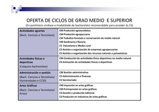 OFERTA DE CICLOS DE GRAO MEDIO E SUPERIOR
(En paréntesis sinálase a modalidade de bacharelato recomendable para acceder ós CS)
Actividades agrarias
(Bach. Ciencias e Tecnoloxía)
CM Produción agroecolóxica
CM Produción agropecuaria
CM Traballos forestais e conservación do medio natural
CM Xardinaría e floraría
CS Paisaxismo e Medio rural
CS Xestión e organización de empresas agropecuarias
CS Xestión e organización dos recursos naturais e paisaxísticos
Actividades físicas e
deportivas
(Calquera bacharelato)
CM Conducción de actividades físico-deportivas no medio natural
CS Animación de actividades físicas e deportivas
Administración e xestión
(Bach. Ciencias e Tecnoloxía/
Humanidades e CCSS)
CM Xestión administrativa
CS Administración e finanzas
CS Secretariado
Artes Gráficas
(Bach. Ciencias e Tecnoloxía/
Artes)
CM Impresión en artes gráficas
CM Preimpresión en artes gráficas
CS Deseño e produción editorial
CS Produción en industrias de artes gráficas
 
