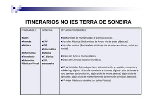 ITINERARIOS NO IES TERRA DE SONEIRA
ITINERARIO 2:
Latín
Francés
Música
Informática
Tecnoloxía
Educación
Plástica e Visual
OPTATIVA:
EPV
OIE
Informática
Música
C. Clásica
2ª l.
estranxeira
ESTUDOS POSTERIORES:
Bacharelato de Humanidades e Ciencias Sociais
Se colles Plástica (Bacharelato de Artes- vía de artes plásticas)
Se colles música (Bacharelato de Artes- vía de artes escénicas, música e
danza).
Graos de Artes e Humanidades.
Graos de Ciencias Sociais e Xurídicas.
FP: Actividades fisico-deportivas, administración e xestión, comercio e
márketing, algúns ciclos de hostelería e turismo, algúns ciclos de imaxe e
son, servizos socioculturais, algún ciclo de Imaxe persoal, algún ciclo de
sanidade, algún ciclo de mantenemento (prevención de riscos laborais).
FP Artes Plásticas e deseño (se colles Plástica)
 
