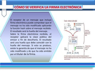 CÓMO SE VERIFICA LA FIRMA ELECTRÓNICA
El receptor de un mensaje que incluya
firma electrónica puede comprobar que el
mensaje no ha sido modificado aplicando
la función hash sobre el mensaje recibido.
El resultado será la huella del mensaje.
Sobre la firma electrónica recibida, el
receptor aplicará la clave pública del
emisor a fin de descifrarla. El resultado
será una huella que debe coincidir con la
huella del mensaje. Si esto se produce,
existe la garantía de que el mensaje no ha
sido modificado y de que ha sido emitido
por el titular de la firma.
 