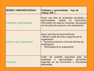 
MODELO ORGANIZACIONAL Problemas y oportunidades – hoja de
trabajo OM-1
Problemas y oportunidades
Hacer una lista de problemas percibidos y
oportunidades, basada en entrevistas,
intercambio de ideas en reuniones, discusiones
con los jefes de proyecto y de conocimiento.
Contexto de la organización
Hacer una lista de características:
• Misión y visión del área y objetivos de la
organización.
• Factores externos e internos del área de
investigación
• Estrategias de la organización
Soluciones
Listar las posibles soluciones para los
problemas y oportunidades percibidos,
sugeridas en las entrevistas y discusiones
mantenidas.
 