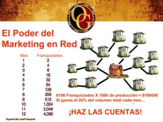 El Poder del
Marketing en Red
   Mes   Franquiciados




                  8190 Franquiciados X 100€ de producción = 819000€
                  Si ganas el 20% del volumen total cada mes…


                         ¡HAZ LAS CUENTAS!
 