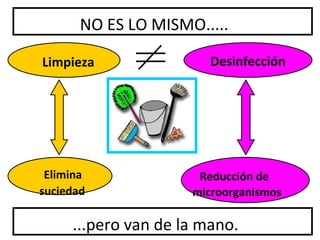 NO ES LO MISMO.....

Limpieza                Desinfección




 Elimina              Reducción de
suciedad             microorganismos

     ...pero van de la mano.
 