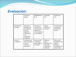 Evaluación:
                 Excelente         Satisfactorio     Aceptable        Insuficiente
                 12-10             8- 9              5-7              1-4




   Dominio del   Muy buen          Dominan el        Apenas           No dominan el
   concepto      dominio del       concepto les      dominan el       concepto de
                 principio de      cuesta un poco    concepto         principio de
                 inercia,          relacionarlo                       inercia.
                 logrando          con situaciones
                 relacionarlo      de la realidad.
                 con
                 situaciones
                 cotidianas
   Uso del       Excelente uso     Buen uso del      Muestran         Mal uso del
   vocabulario   del vocabulario   vocabulario       cierta           vocabulario sin
                 con los           pero puede ser    dificultad con   utilizar
                 términos          aun mejor         el uso del       términos
                 adecuados                           vocabulario      fundamentales
                                                     adecuado         para el tema.
 