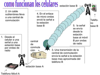 Desde el celular a una señal a una estación base por ondas de radio 2. Un cable subterránea lleva a una central de conmutación 3. Una transmisión de la central de conmutación envía la señal a la estación base mas aproximada del teléfono B 4. En el enlace de micro ondas envió la señal a la estación base B 5.  la señal se envía desde la estación base al móvil B por ondas de radio Teléfono Móvil A estación base A central de conmutación estación base B Teléfo-no base B como funcionan los celulares 