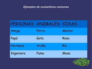 Ejemplos de sustantivos comunes




PERSONAS ANIMALES COSAS
Amigo            Perro            Mantel

Papá             Gato             Rosa

Hermano          Araña            Río

Ingeniero        Puma             Mesa
 